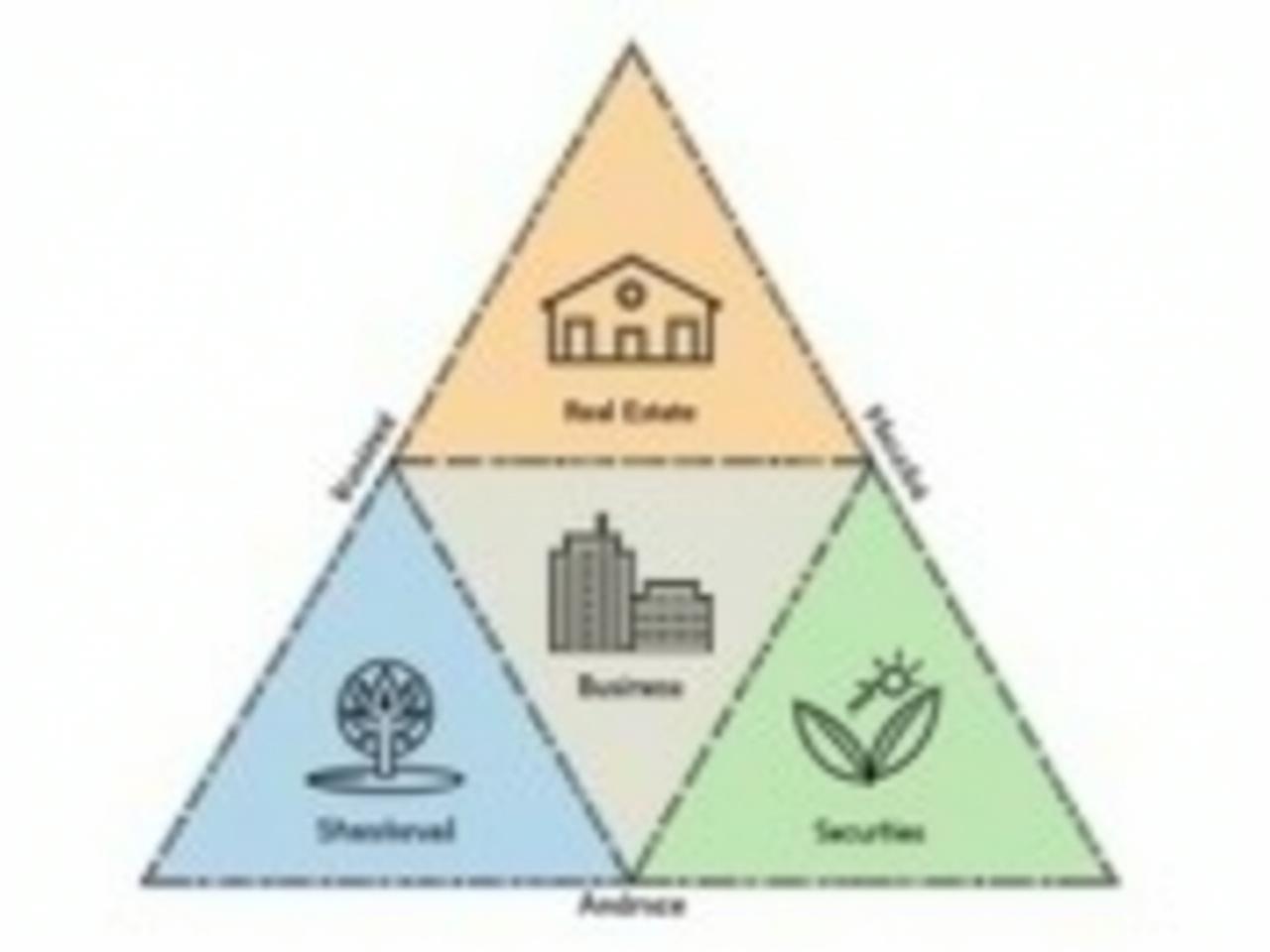 A visual representation of Robert Kiyosakis wealth triangle, showing its components of real estate, business, and securities, all interconnected to form a solid foundation.